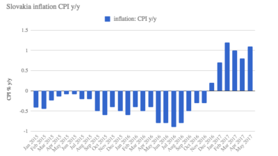 Slovak inflation accelerates again in May